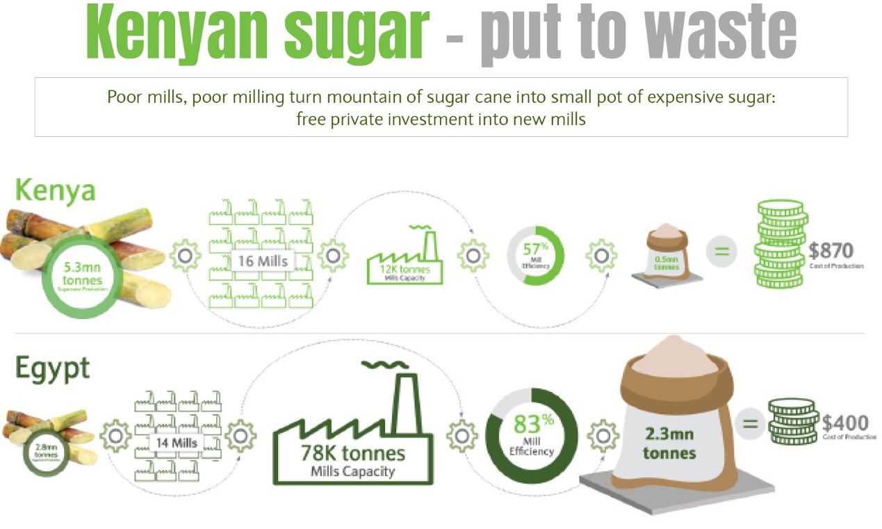 Kenyan sugar put to waste